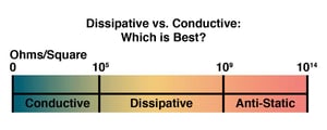Dissipative vs Conductive chart