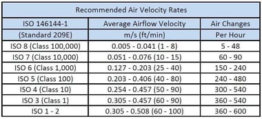 Recommended Air Velocity Rates for specific class and iso rating chart