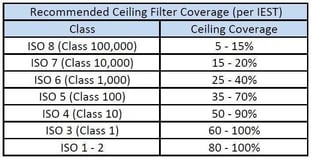 Recommended fan filter unit ceiling coverage chart