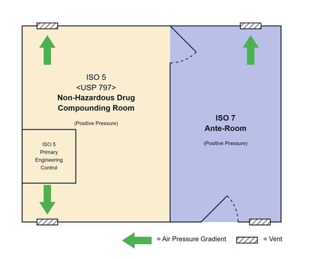 https://22684683.fs1.hubspotusercontent-na1.net/hubfs/22684683/blog_images/USP-797-cleanroom-layout-diagram-r3.jpg