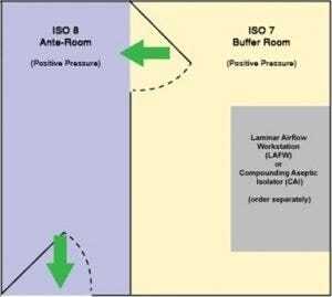 USP 797 floor-plan option. Both chambers hold positive pressure.