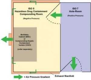 USP 800 floor-plan option: buffer room is negative pressure while ante chamber is positive pressure.