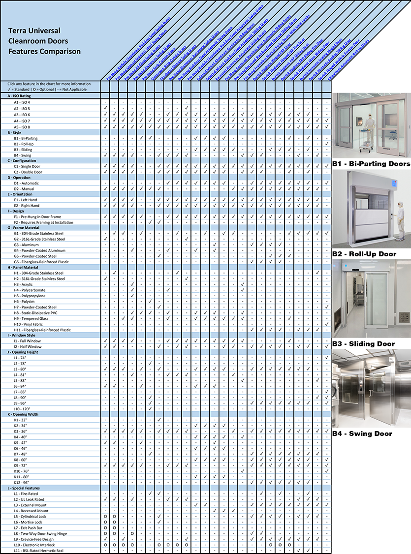 Cleanroom Door Features Comparison Overview Chart