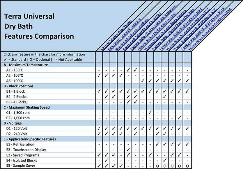 Dry Bath Features Comparison Overview Chart