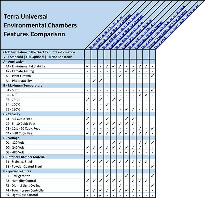 Environmental Chambers Features Comparison Overview Chart