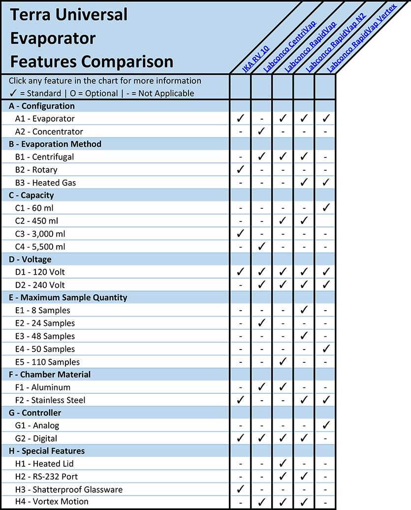 Gel Imagers Features Comparison Overview Chart