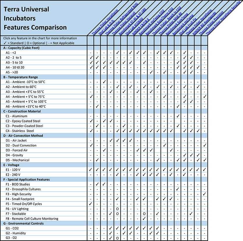Incubator Features Comparison Chart