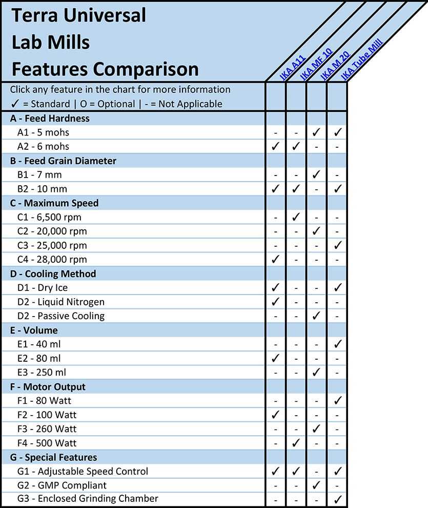 Lab Mills Features Comparison Overview Chart