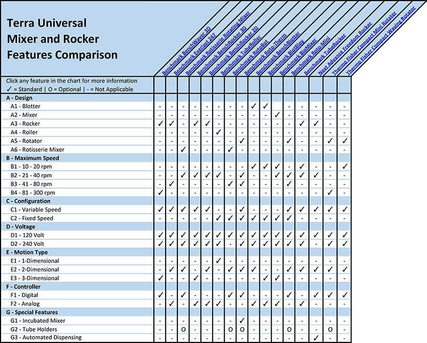 Mixers and rockers features comparison overview chart