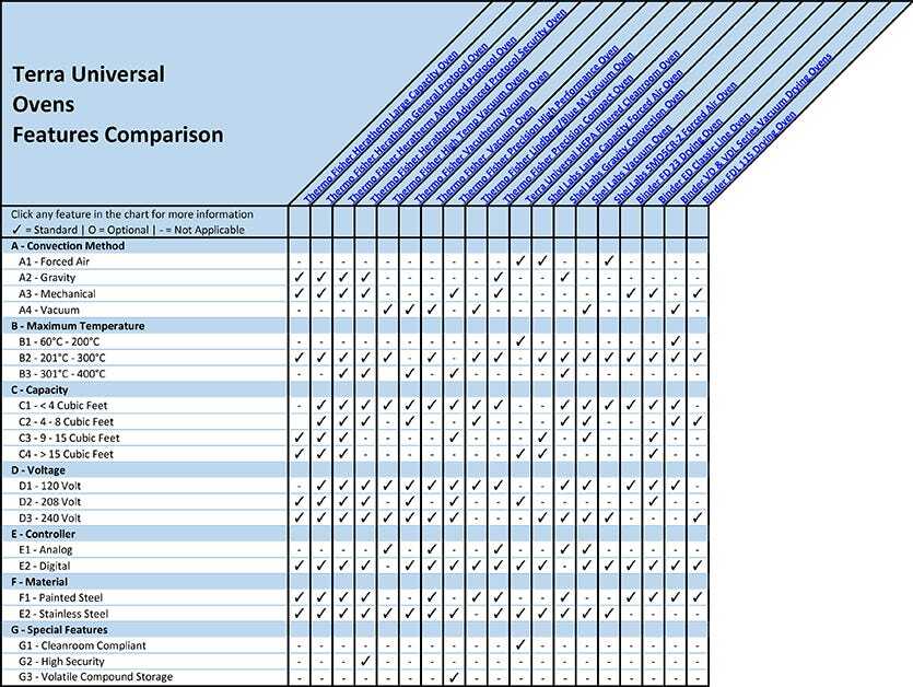Cleanroom Ovens Features Comparison Overview Chart