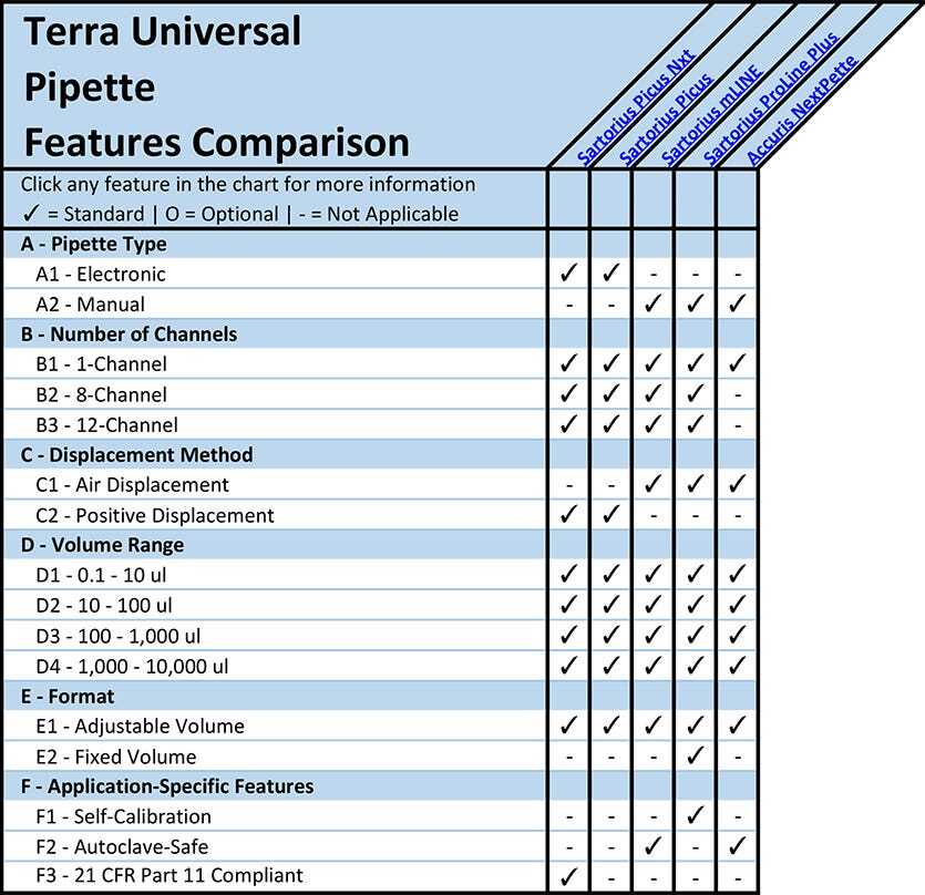 Pipette Feature Comparison Overview Chart