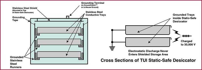 Static Control in Desiccator Cabinets
