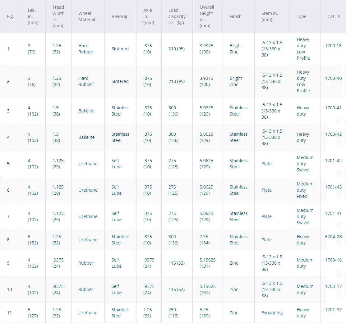Casters Chart