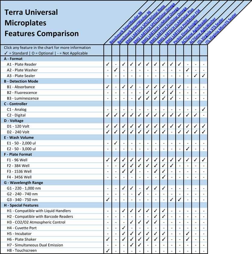 Laboratory Microplate and Microtiter Features and Accessory Comparison